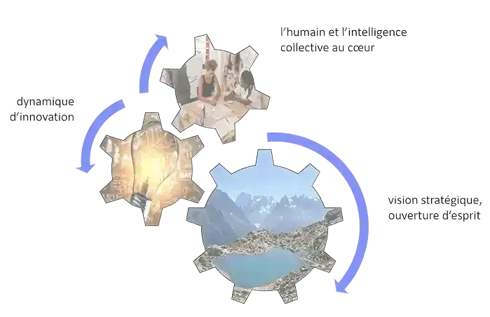 Systemic Design Methodology